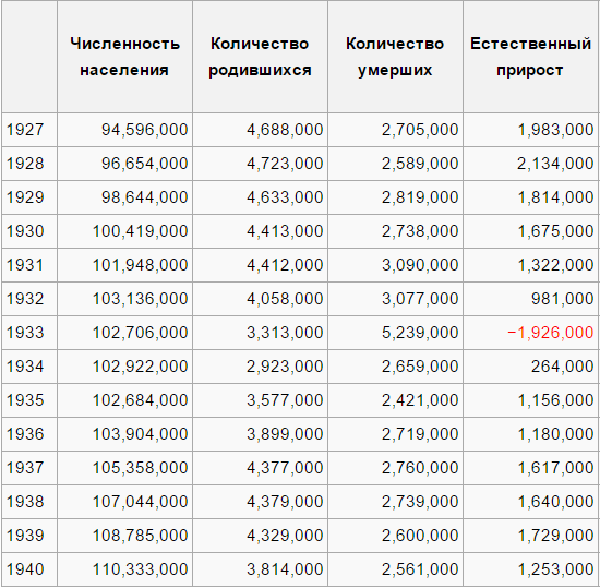 Численность населения 1950. Численность населения России до 1940. Численность населения Москвы по годам таблица. Численность населения России по годам с 1940. Численность населения СССР В 1940.