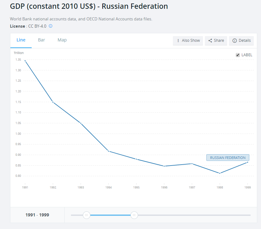 Ожидается ли. График дефолтов в России. Дефолт 1991 года в России. Падение ВВП В 1998 году. Падение ВВП В 1998 году в России.