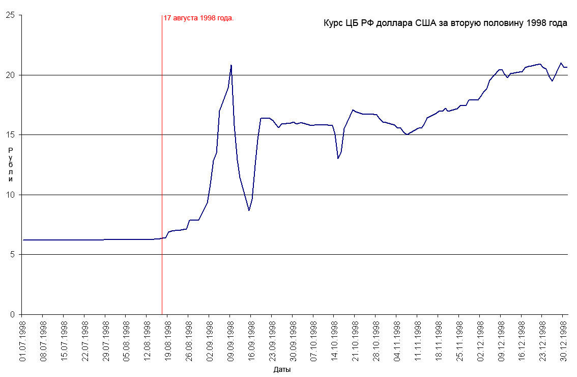 Курс сша. Скачек доллара в 1998. Кризис 1998 года в России диаграмма. Дефолт доллара 1998. Дефолт 1998 график.