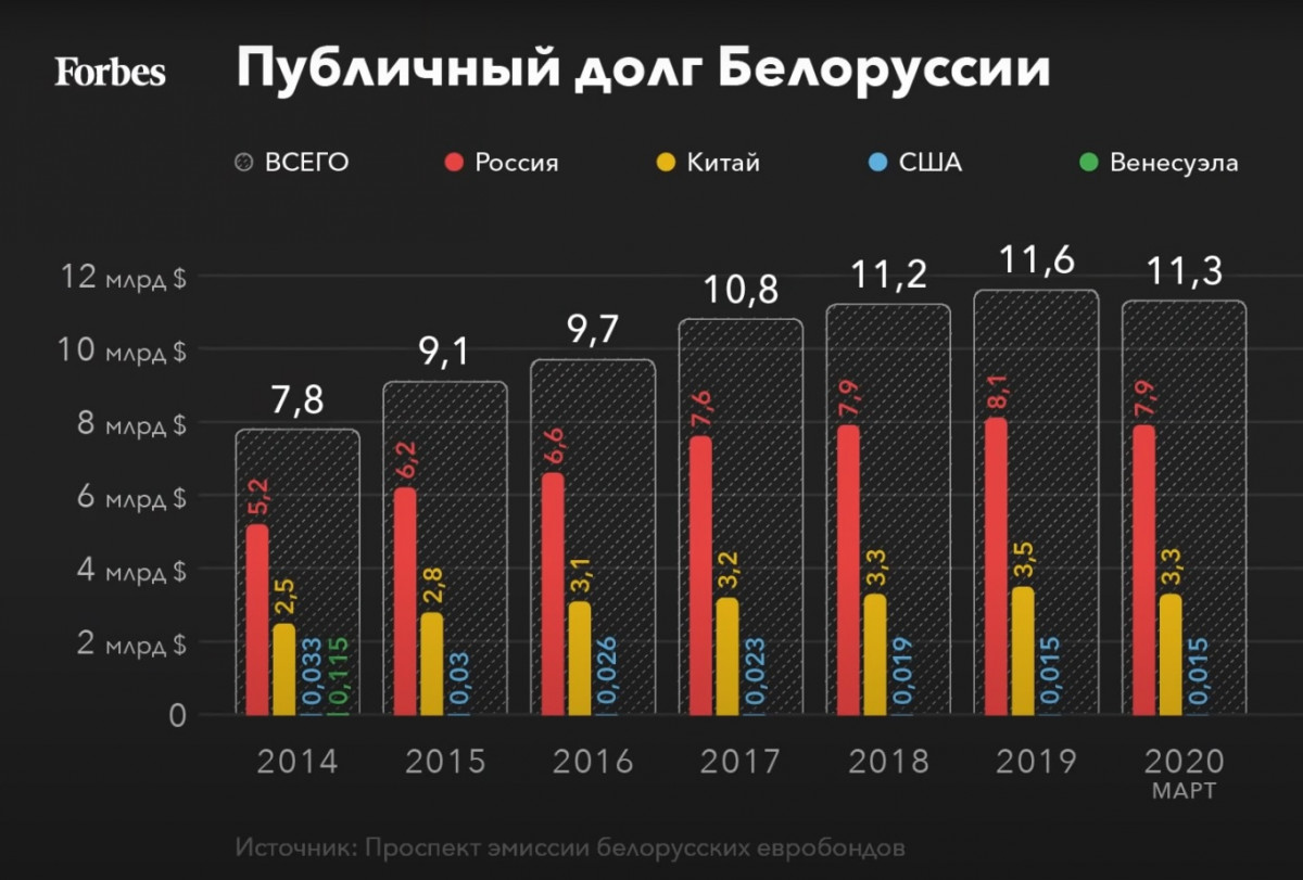 Долг беларуси. Внешний долг Белоруссии. Внешний долг Беларуси на 2021. Госдолг Беларуси 2020. Долг Белоруссии по годам.