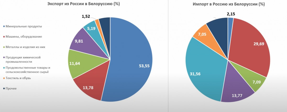 Ввоз из белоруссии. Структура экспорта Белоруссии 2021. Структура экспорта России 2020 диаграмма. Импорт Белоруссии 2021. Импорт экспорт России в 2021 году.