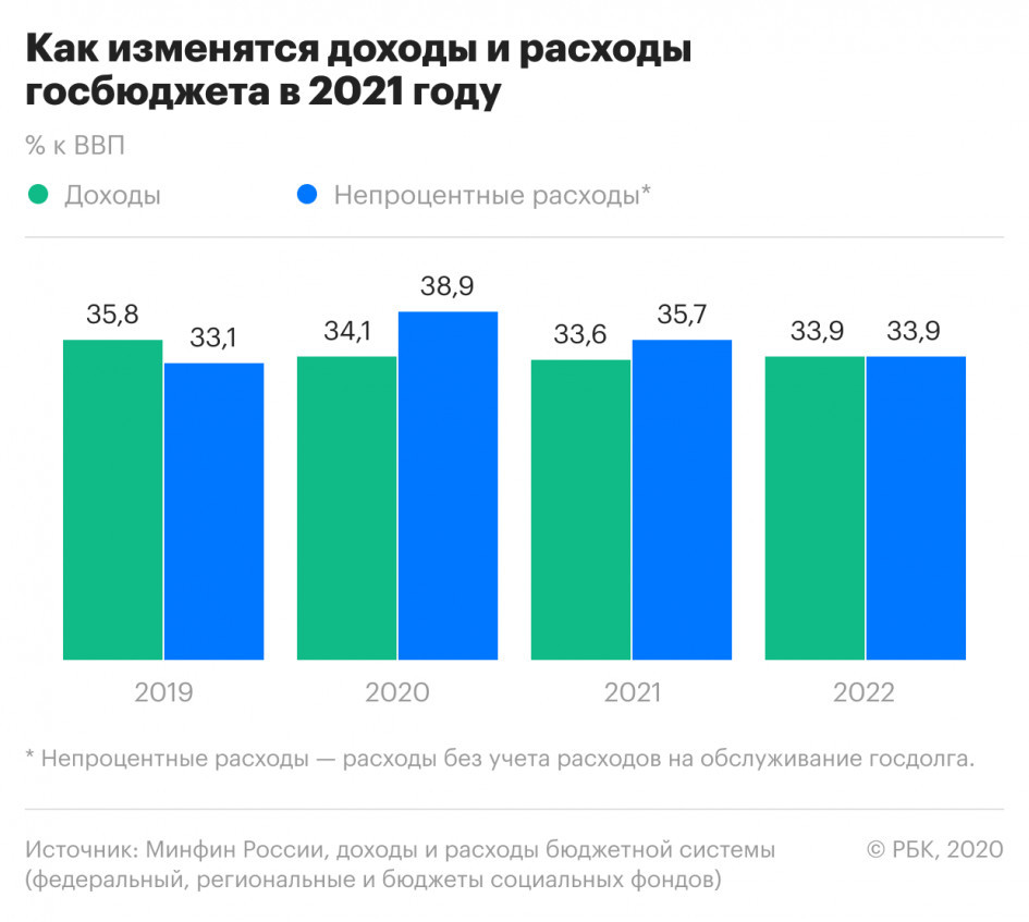 Как изменились расходы российских семей в период 2000 2018 гг проект