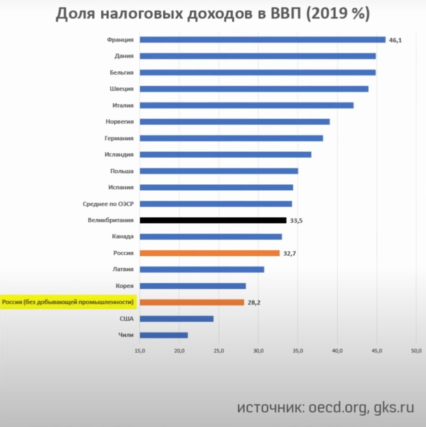 Изменение налогов 2019. Налоги в ВВП России.