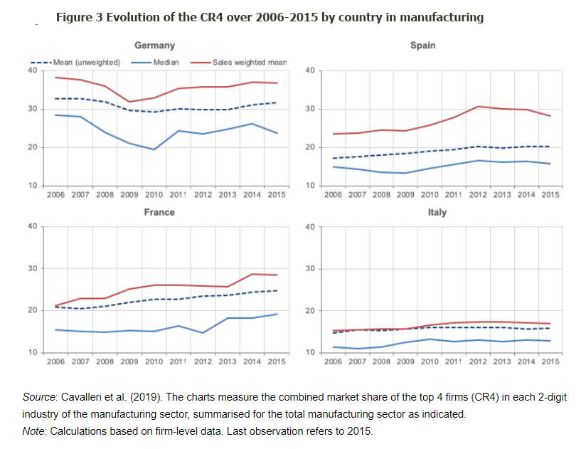 Графики изменения уровня монополизации экономики в Германии, Испании, Франции и Италии/ Источник: voxeu.org