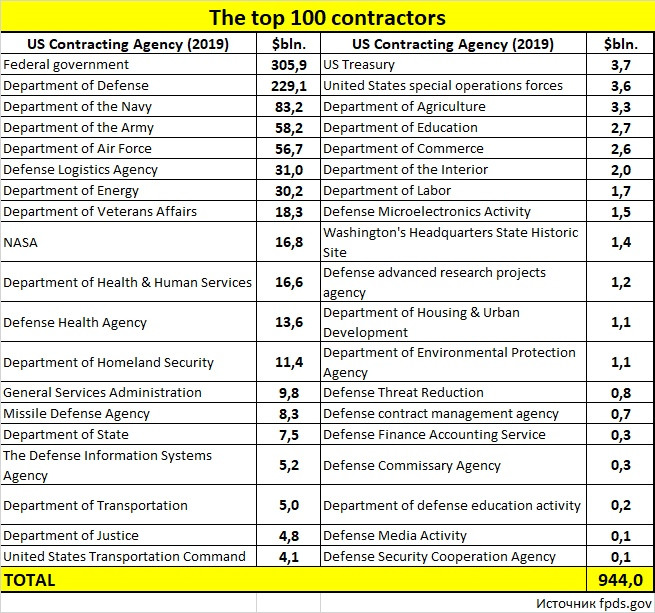 Данные по объёмам средств, выделенным правительством США, на контракты с ТОР-100 компаний/ Источник fgds.gov