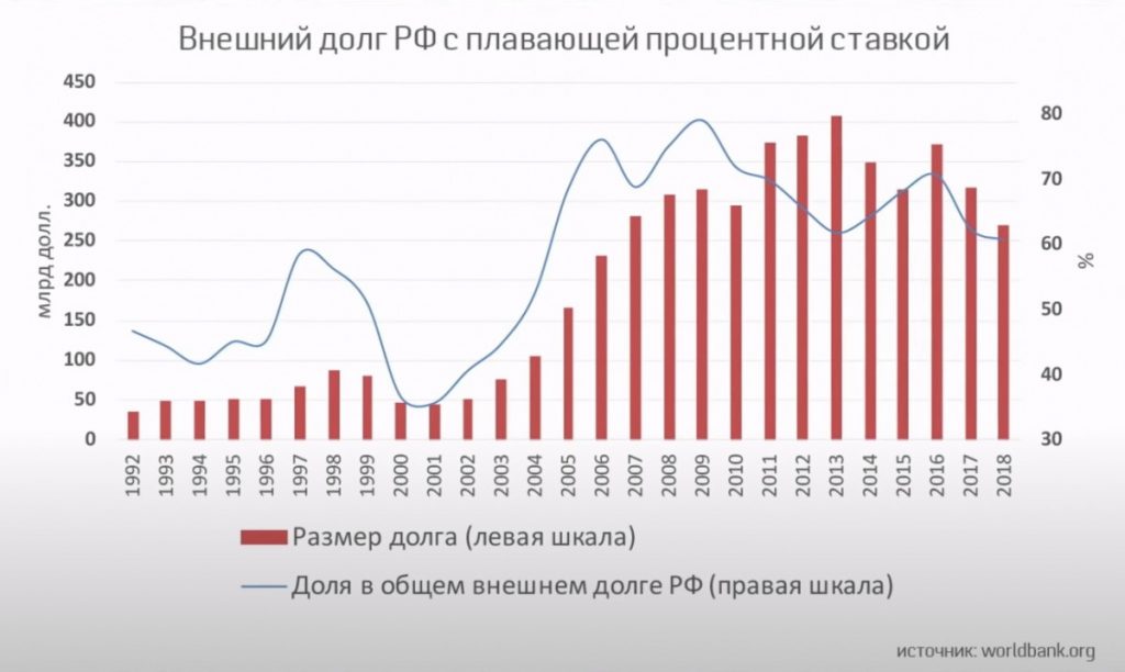 Внешний долг РФ с плавающей процентной ставкой