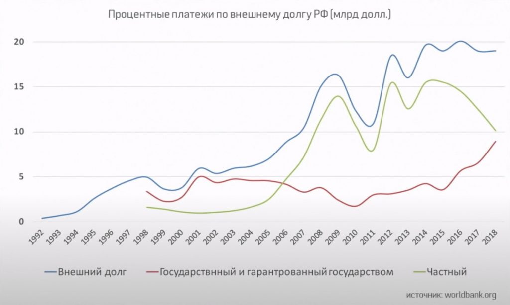 Процентные платежи по внешнему долгу РФ (млрд. долл.)