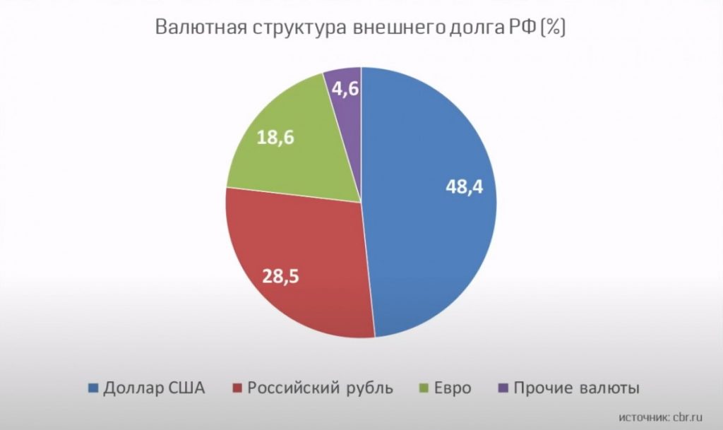 Валютная структура внешнего долга РФ (%)