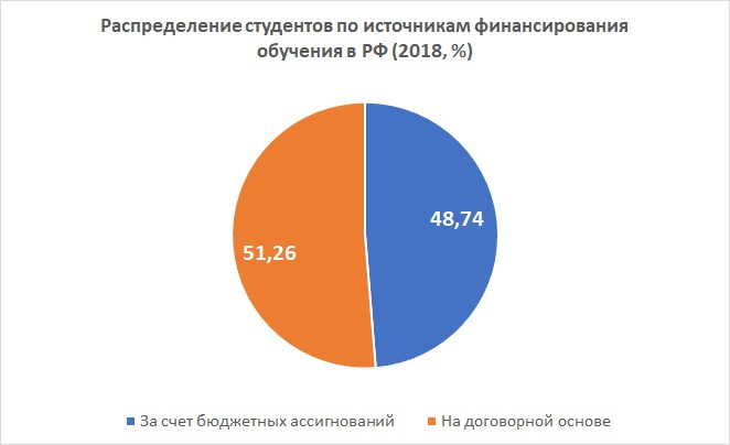 Распределение источников финансирования учёбы в России