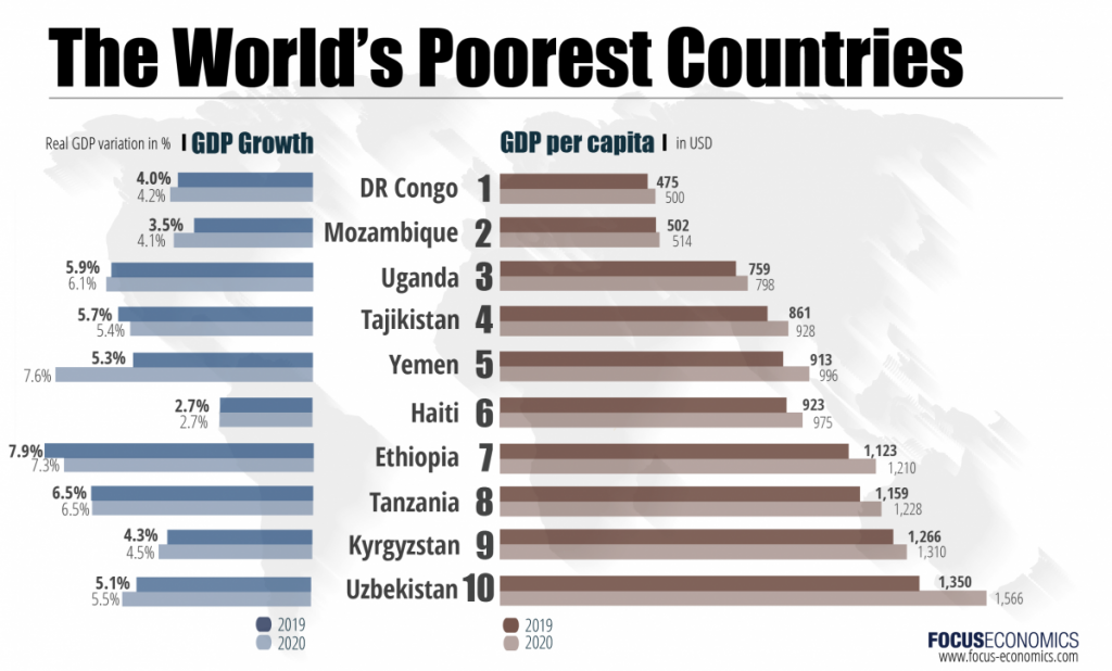 Беднейшие страны мира по версии FocusEconomics (2019, 2020 гг.)
