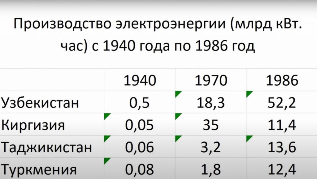 Источник: Народное хозяйство СССР за 70 лет: Юбилейный статистический ежегодник. М., 1987. С. 162
