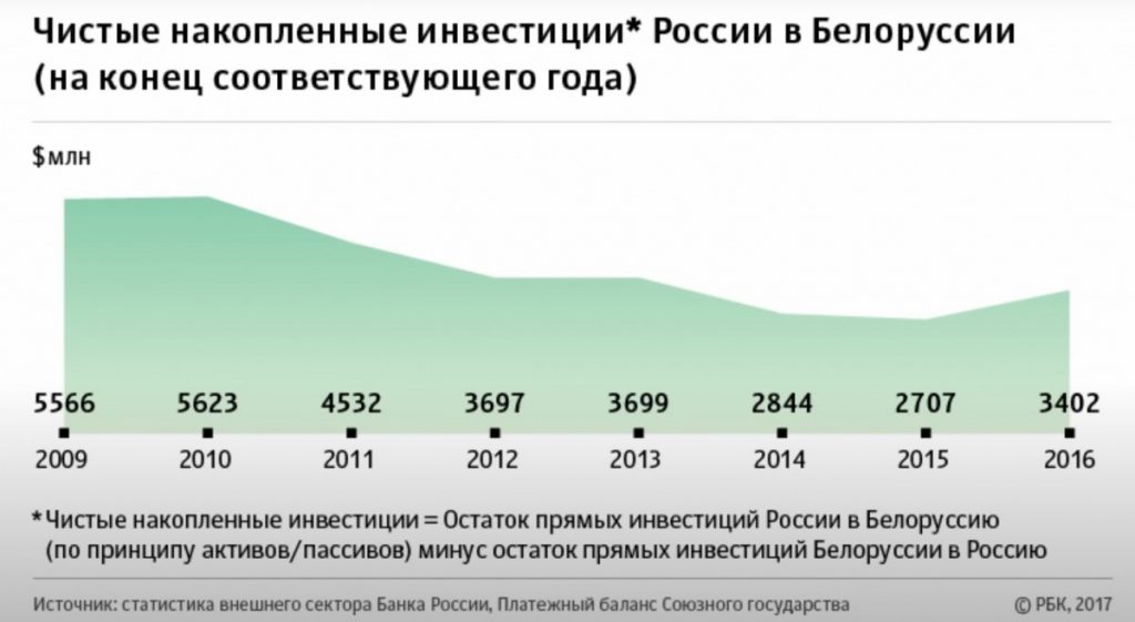 Чистые накопленные инвестиции России в Белоруссии на конец соответствующего года