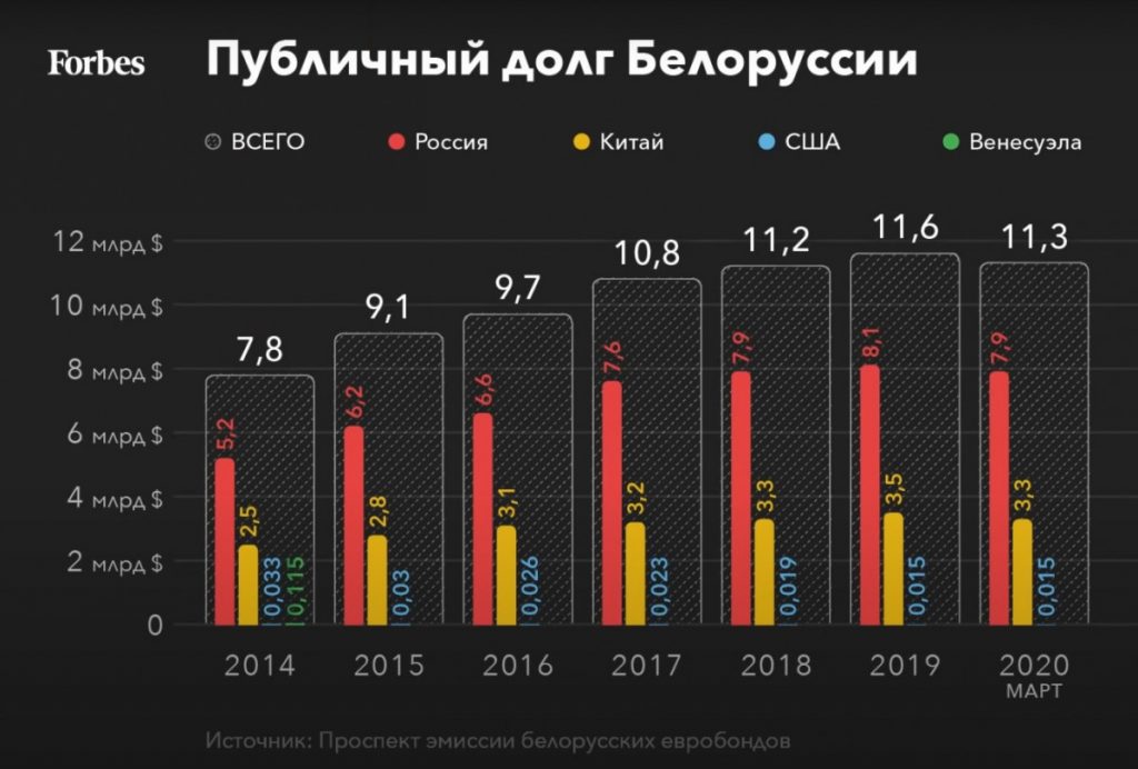 Публичный долг Белоруссии 2014-2020 гг.