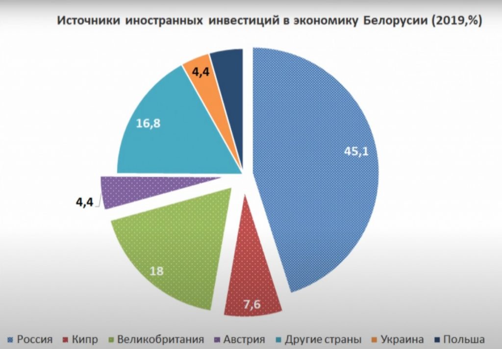 Источники иностранных инвестиций в экономику Белоруссии (%, 2019 г.)