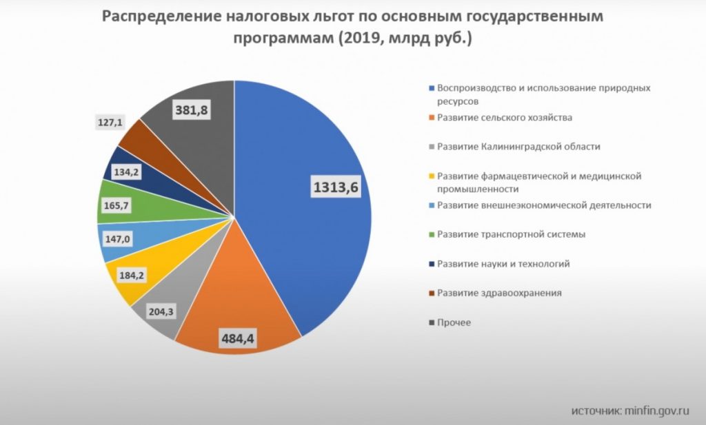 Распределение налоговых льгот по основным государственным программам (2019, млрд руб.)