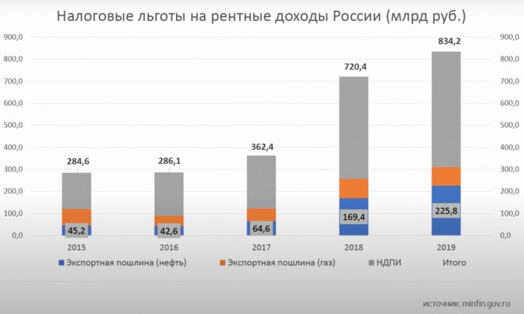 Налоговые льготы на рентные доходы России (млрд руб.)