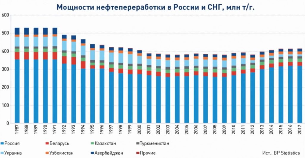 Мощности переработки в России и СНГ, млн т/г