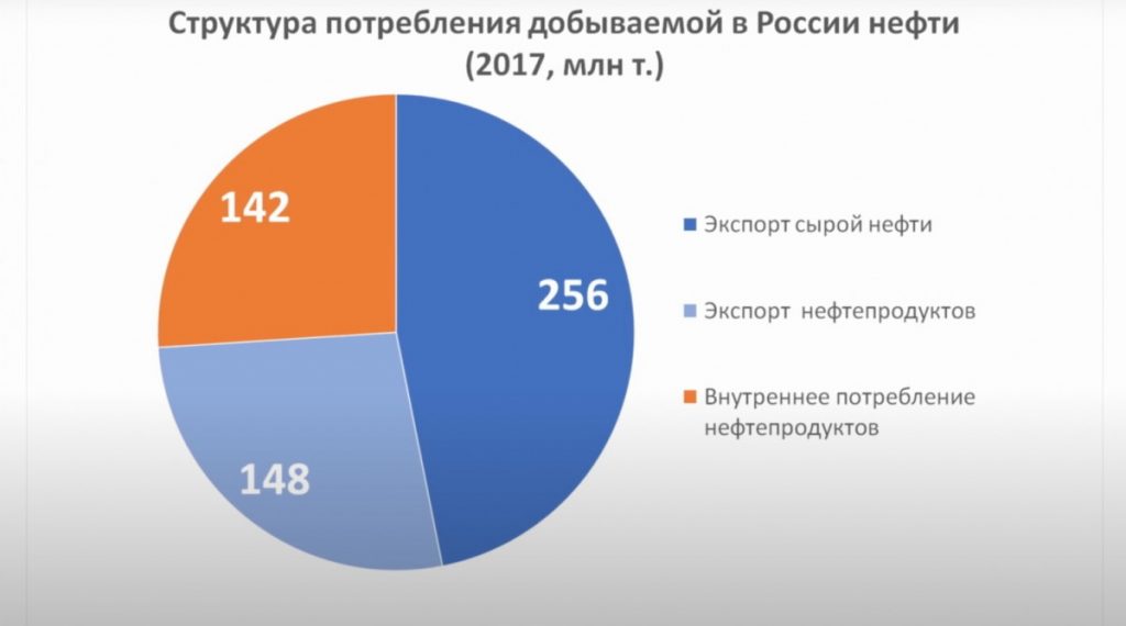 Структура потребления добываемой в России нефти (2017, млн тонн)