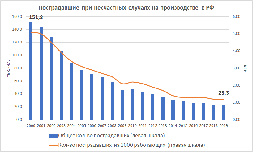 Диаграмма изменения количества пострадавших при несчастных случаях на производстве/ Источник gks.ru