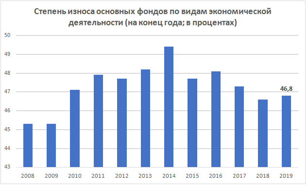 Диаграмма степени износа основных фондов/ Источник gks.ru