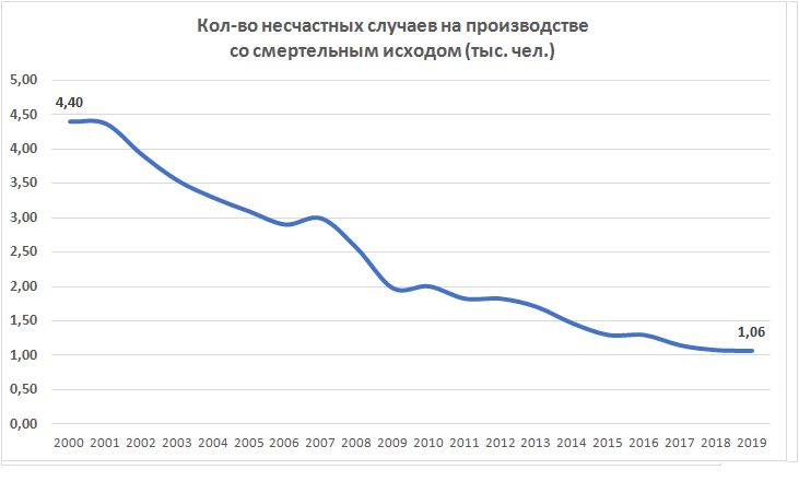 График изменения количества несчастных случаев на производстве со смертельным исходом в России с 2000 по 2019 год/ Источник gks.ru