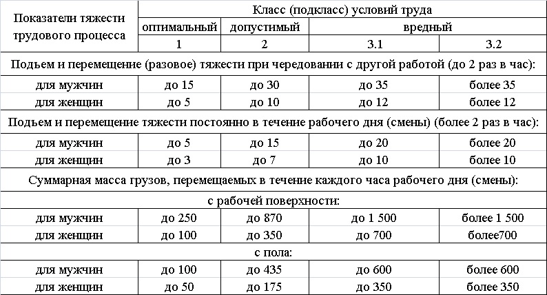 Таблица: Нормативы по подъему и перемещению тяжестей