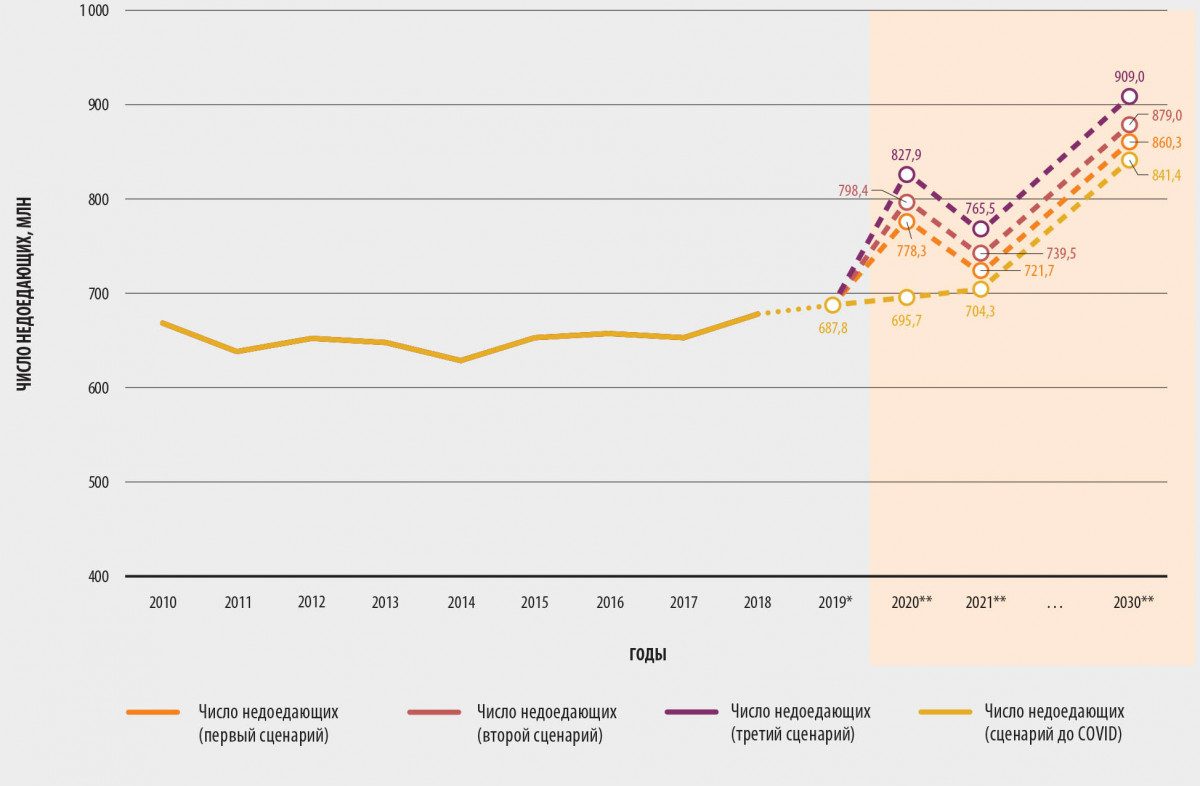 График по возможному увеличению числа голодных к 2030 году/ Источник: fao.org