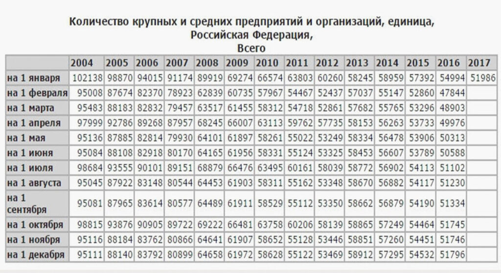 Статистика по количеству предприятий в России